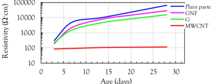 Figure 6. Effect of nanomaterial on electrical resistivity of cement paste with ages. 
