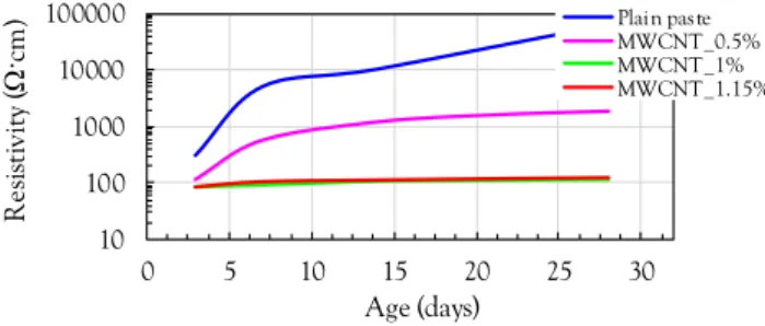 Figure 7. Effect of amount of MWCNT on electrical resistivity of cement paste with ages