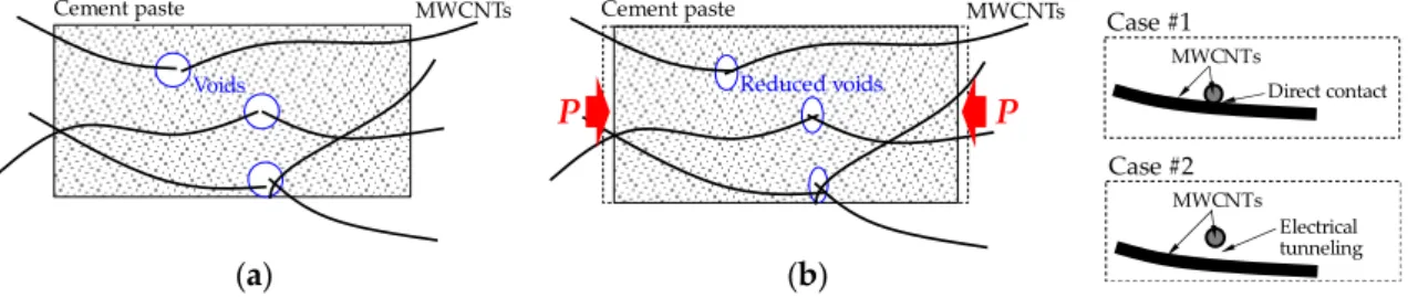 Figure 8. Comparative cyclic compressive behaviors of composites with (a) MWCNT, (b) GNF, (c) G
