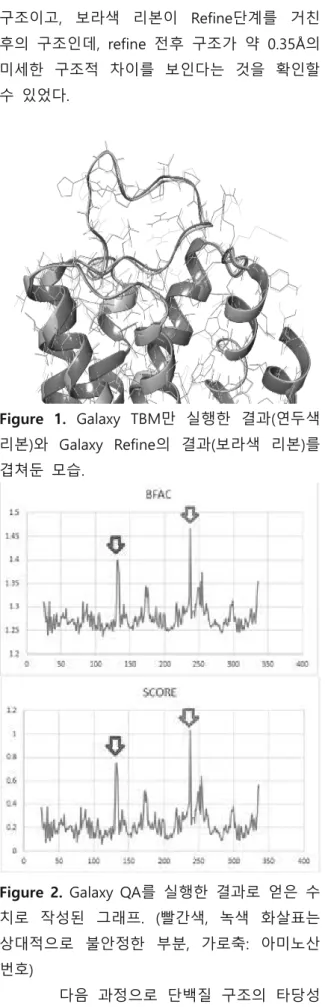 Figure 2. Galaxy QA를  실행한  결과로  얻은  수 치로  작성된  그래프. (빨간색,  녹색  화살표는  상대적으로  불안정한  부분,  가로축:  아미노산  번호)  을  수치화하여  보여주는  Galaxy QA를  이용하여  우리가  만든  5-HT6 의  구조를  확인하였다
