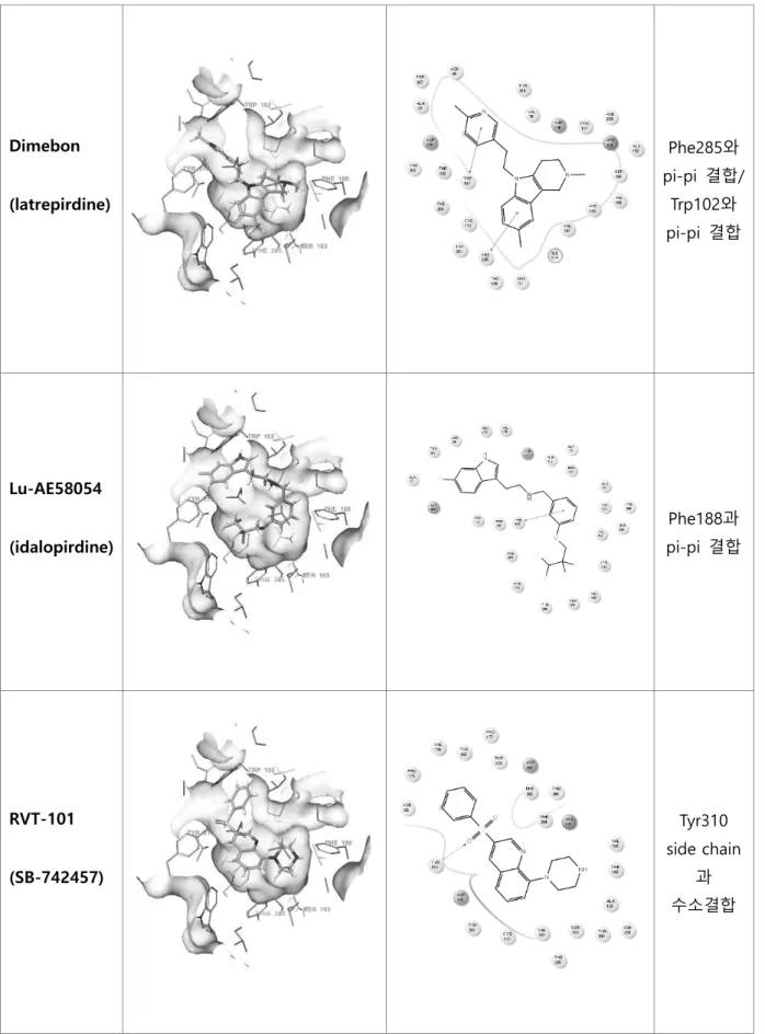 Figure 4. homology modeling을  통해  예측한  5HT 6 와  7개의  antagonist들을  docking한  각각의  결 과를  쉽게  볼  수  있도록  만든  Schrödinger사의  Maestro  프로그램을  통해  본  interaction LID  결과