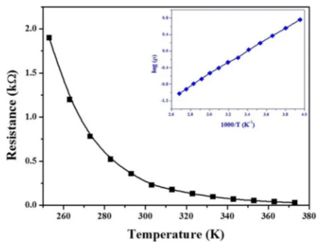 Fig. 5. Resistance vs. temperature plot of the FNMC ceramic sintered at 1473 K. The inset shows the relationship between log (ρ) with 1000/T (K −1 ).