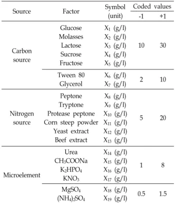 Table  1.  Range  of  different  variables  for  the  Plackett-Burman  design