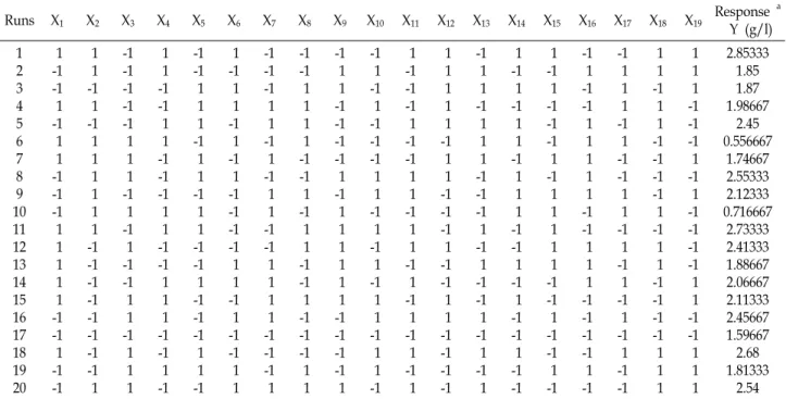 Table  2.  Experimental  design  and  results  using  the  Plackett-Burman  method  to  improve  the  biomass  production Runs X 1 X 2 X 3 X 4 X 5 X 6 X 7 X 8 X 9 X 10 X 11 X 12 X 13 X 14 X 15 X 16 X 17 X 18 X 19 Response  a   Y  (g/l) 1 2 3 4 5 6 7 8 9 10