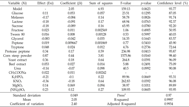 Table  3.  Variables  as  medium  constituents,  their  effects,  coefficients,  sum  of  squares,  t-values,  probability  due  to  chance  and  confidence  levels  obtained  by  analyzing  the  experimental  data  for  the  Plackett-Burman  design  used 