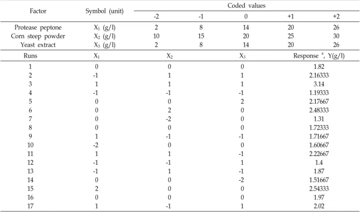 Table  4.  Detailed  design  parameters  from  the  experiment  for  central  composite  design