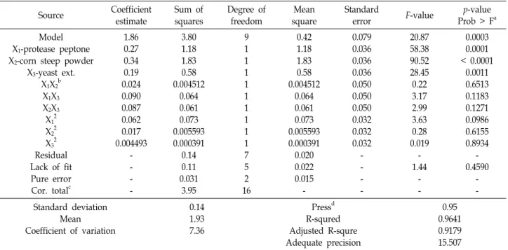 Table  5.  Analysis  of  variance  (ANOVA)  for  central  composite  design  of  Lactobacillus  brevis  SBB07 