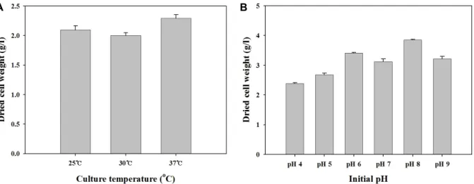Fig.  5.  Dried  cell  weight  according  to  culture  temperature  (A)  and  dried  well  weight  according  to  various  initial  pH  from  4.0  to  9.0  (B)  of  Lactobacillus  brevis  SBB07