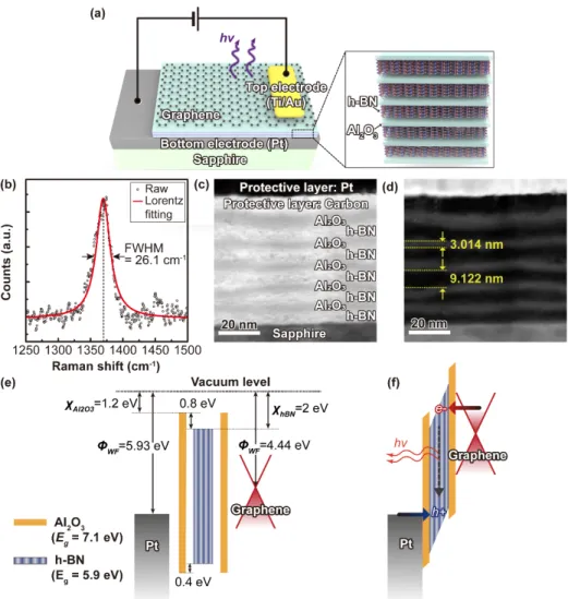 Fig. 1. Schematic illustration, structural characteristics and energy band diagrams of Al 2 O 3 /h-