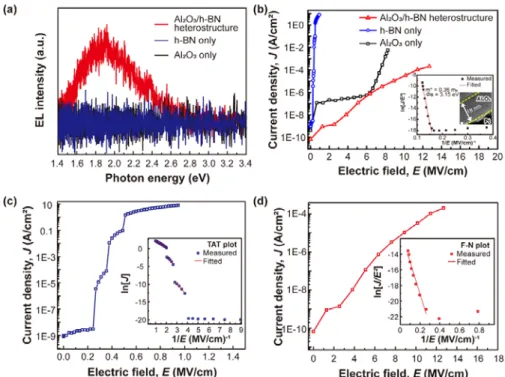 Fig. 3. Electroluminescence and electrical characterization. (a) EL spectra from the Al 2 O 3 /h-BN 
