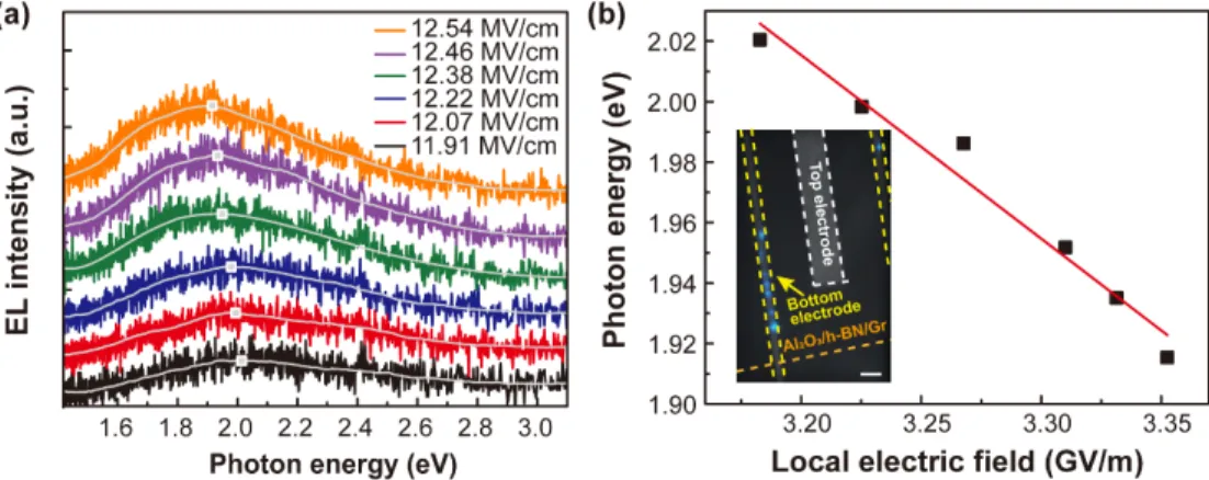 Fig. 4. (a) EL spectra showing a red-shift under increasing applied field from 11.91 to 12.54 MV  cm −1 