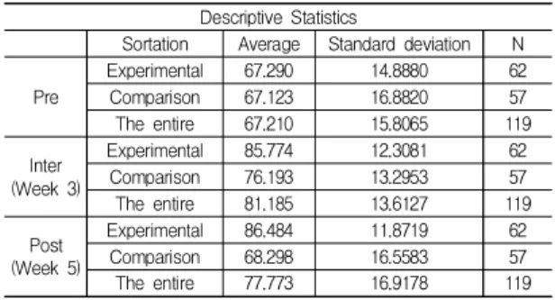 Table  1.  Academic  achievement  Descriptive  statistics
