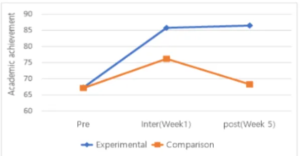 Fig.  1.  Academic  achievement  evaluation  graph 기간(사전-중간(1주차)-사후(5주차))의 효과는 통계 적으로 유의미하였다 (F(2,234)=73.177, p<0.001)