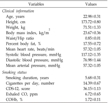 Table  1.  Clinical  characteristics  of  the  subjects  (n=41) Variables Values Clinical  information      Age,  years     Height,  cm     Weight,  kg
