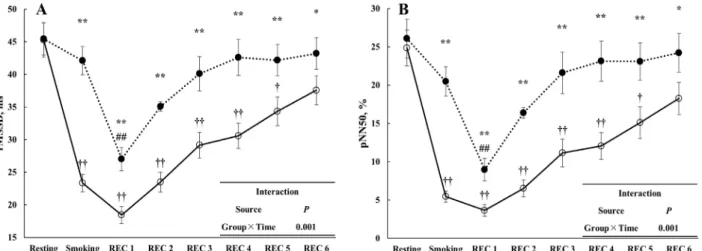 Fig.  1.  Changes  of  time  domain  indices  induced  by  smoking  sessions  open  circle  and  solid  line,  CS  (conventional  cigarette  smoking); 