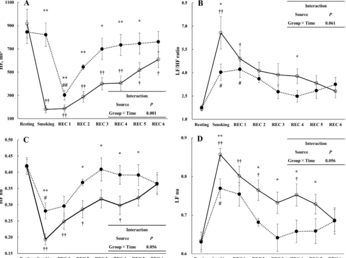 Fig.  2.  Changes  of  spectral  indices  induced  by  smoking  sessions  open  circle  and  solid  line,  CS  (conventional  cigarette  smoking); 