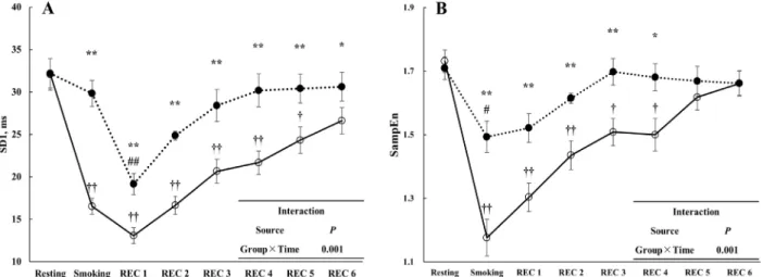 Fig.  3.  Changes  of  non-linear  indices  induced  by  smoking  sessions  open  circle  and  solid  line,  CS  (conventional  cigarette  smoking); 