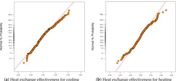 Table 7. Operating parameter ranges for model validation (A hx  = 0.014 m 2 ). 