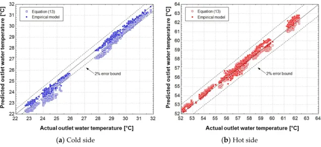 Figure 6. Prediction results of the outlet temperature using the empirical and theoretical models