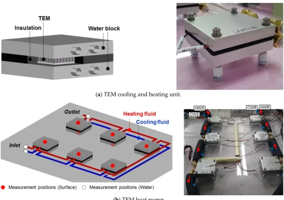 Figure 1 shows the thermoelectric heat pump that is used in this study for the simultaneous cooling and heating of water