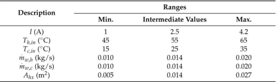 Table 2. Operating parameters and ranges.