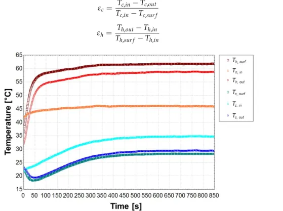 Figure 3 shows the representative experiment data sets (i.e., Case 9 from the table in supplementary file)