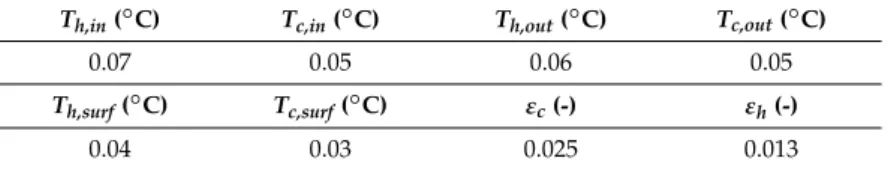 Table 3. Overall uncertainty of measured data.