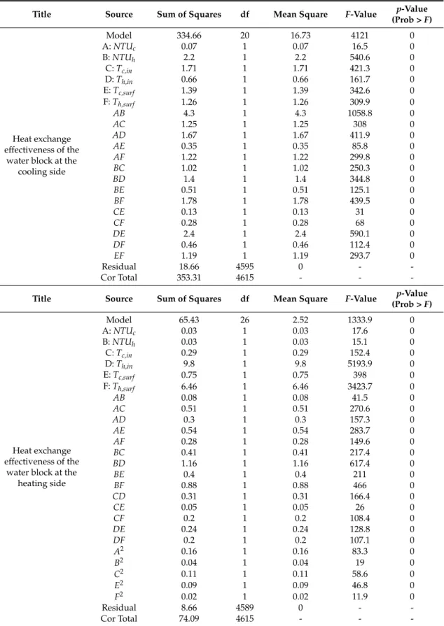Table 4. ANOVA results of the heat exchange effectiveness of the water block.