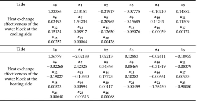 Table 5. Model coefficients.