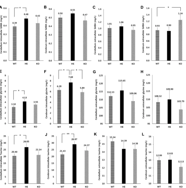 Fig.  3.  The  bar  graph  of  HPLC  analysis  of  inhibitory  gliotransmitters  from  cerebral  cortex  and  cerebellar  cortex  astrocyte