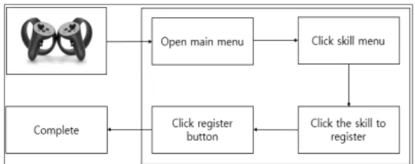Fig.  2.  The  process  of  registering  a  skill