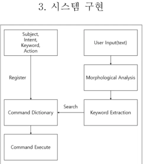 Fig.  5.  Comparison  of  dictionary  design  methods