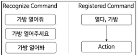 Fig.  13.  Recognized  command  and  registered                    command