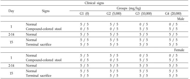 Table  1.  Clinical  signs  following  nano-sized  bee  pollen  administration  in  rats Clinical  signs