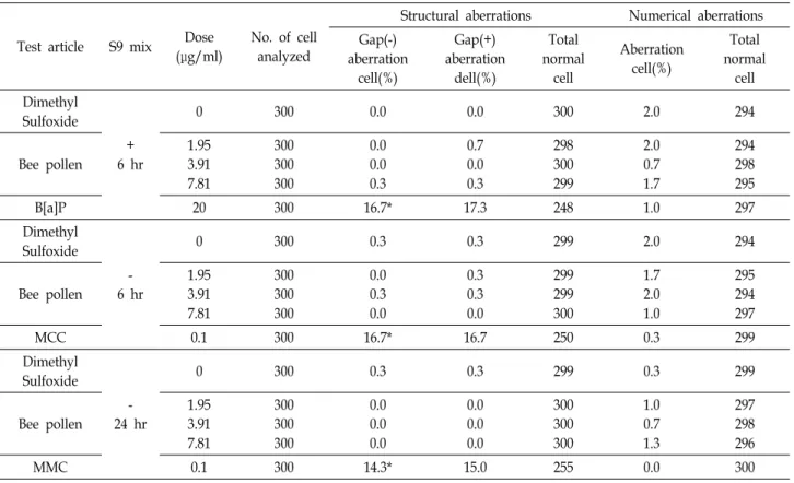 Table  7.  Result  of  chromosomal  aberration  assay