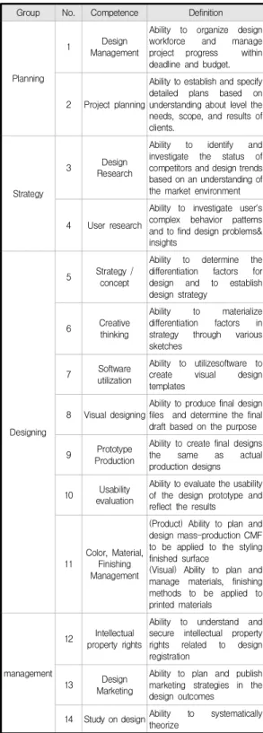 Table  2.  Classification  of  Design  competences 