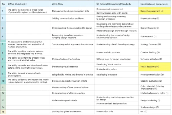 Fig.  1.  Examples  of  past  design  competency  models