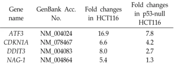 Fig.  1.  Up-regulation  of  several  tumor  suppressor  genes  in  EGCG-treated  HCT116  cells