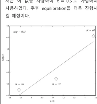 Figure 4. Monomer의  개수가  16개인  polymer 의  시간에  따른  polymer의  configuration의  변 화(ABCDE순으로  시간이  경과되었다.) 