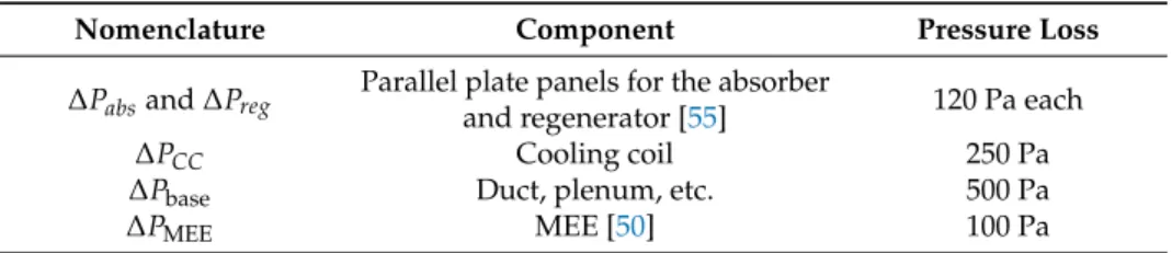 Table 6. Air-side static pressure losses of the system components.