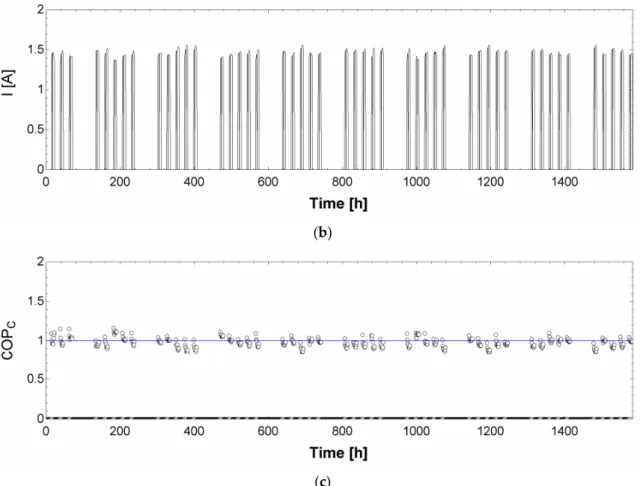 Figure 8. Design and operating profiles of the THPLD system during the cooling season (RSHF = 