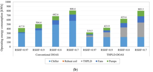 Figure 10. Operating energy consumptions of the systems: (a) chiller and THPLD system energy 