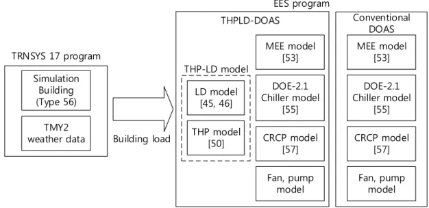 Figure 4 shows the overview of the simulation process of this research. In order to estimate the operating energy consumption of a DOAS integrated with the THPLD, a model building was defined and its cooling load was initially estimated using a TRaNsient S