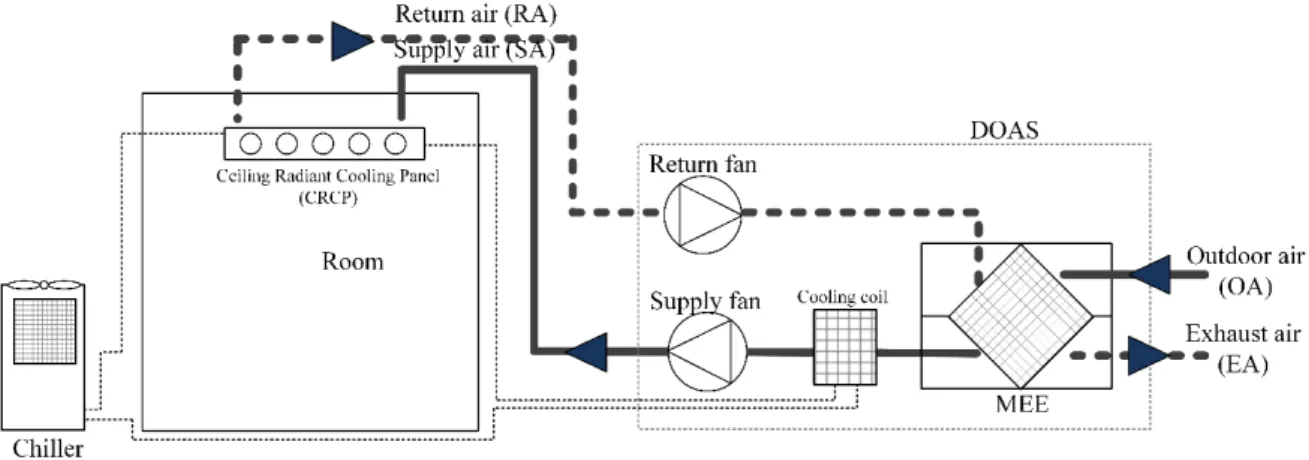 Figure 5 presents the schematic of the conventional DOAS with CRCP. In the DOAS, the hot and humid OA is pre-dehumidified and pre-cooled by the MEE, and then the cooling coil is activated to meet the target SA dew-point temperature (DPT)