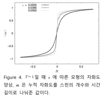 Figure  2.  (a) 1 차원  Ising  모형에서  counting  field 가  s c (T=1)일  때  t obs 에  따른  누적  에너지  민감도와  온도  사이의  관계를  표현한  그래프  (b)  t obs 의  역수와  그에  따른  임계온도  사이의  상관관계  그래프  (c)  t obs 의  로그와  임계  온도에서의  누적  에너지  민감도  사이의  상관관계  그래프 