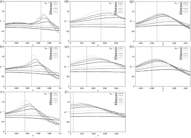 Figure 7.  온도가  1 일  때  (a) s m =0.001 (b) s m =0.0005 (c) s m =0 (d) s m =-0.0005 (e)  s m =-0.001 (f) s m =- =-0.002 (g) s m =-0.003 (h) s m =-0.004  일  때의  s 에  따른  활성도  민감도 