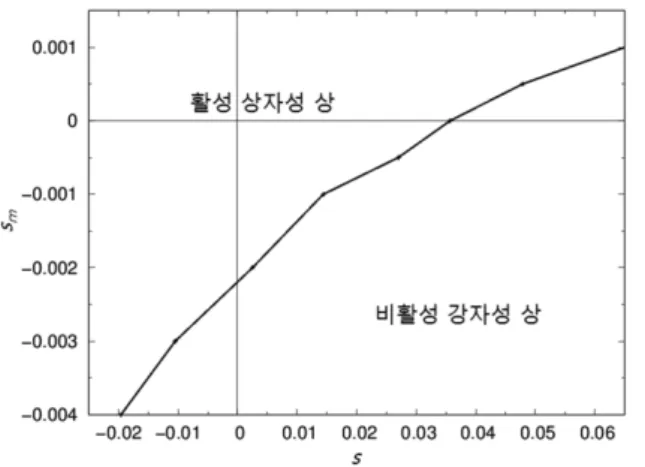 Figure 9. 1 차원  Ising  모형의  s m 과  s 로  표현한  상도표  주는  s m 을  도입했을  때의  상전이를  계산하였다.  온도는  1 로  유지했으며  각기  다른  s m 을  도입한  뒤  s 를  변화시켜가며  활성도의  민감도를  확인해  상전이가  발생하는  위치를  발견했다