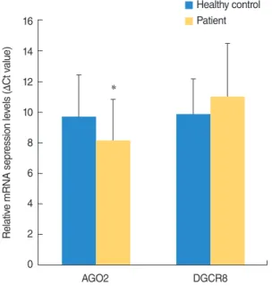 Table 3. Differential mRNA expressions of DGCR8 and AGO2 in pa- pa-tients with SSNHL and controls