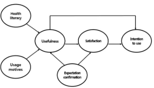 Table  1.  Demographic  of  the  respondents Fig.  1.  Research  model 