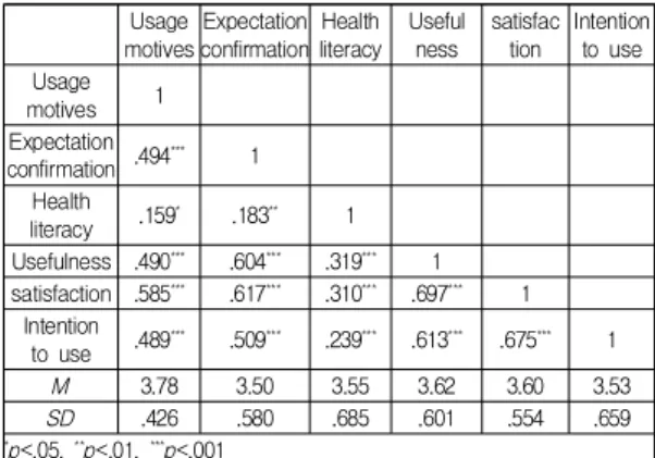 Table  4.  Fit  indices  for  the  Research  Model